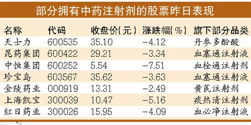 明星中药注射剂带风险使用 不良反应数量增